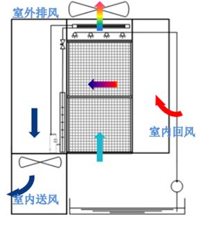 Leyu·乐鱼体育(中国)官方网站这就是数据中心间接蒸发自然冷却技术！(图3)